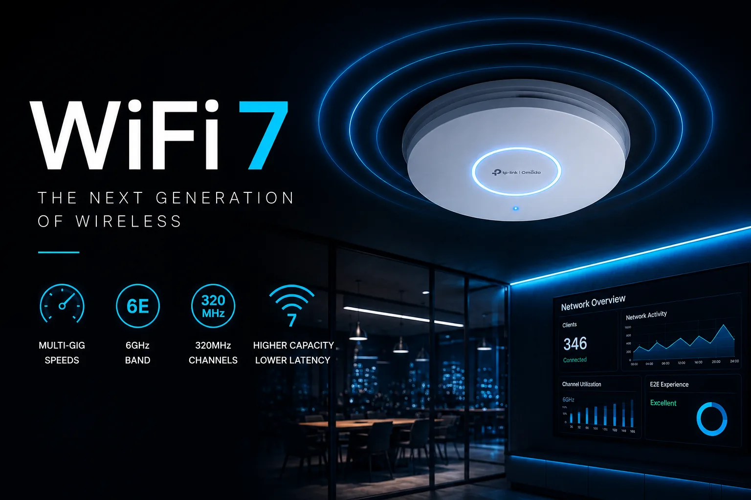 A WiFi 7 marketing graphic showing a TP-Link Omada ceiling access point radiating signal, with feature badges for multi-gig speeds, 6GHz, 320MHz channels and lower latency.